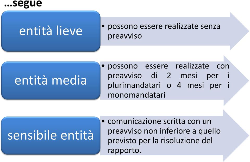 mesi per i plurimandatari o 4 mesi per i monomandatari comunicazione