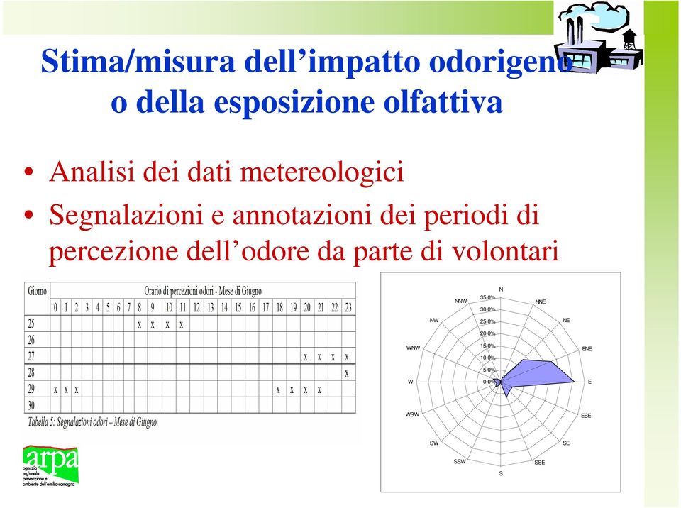 di percezione dell odore da parte di volontari NW NNW N 35,0% 30,0%