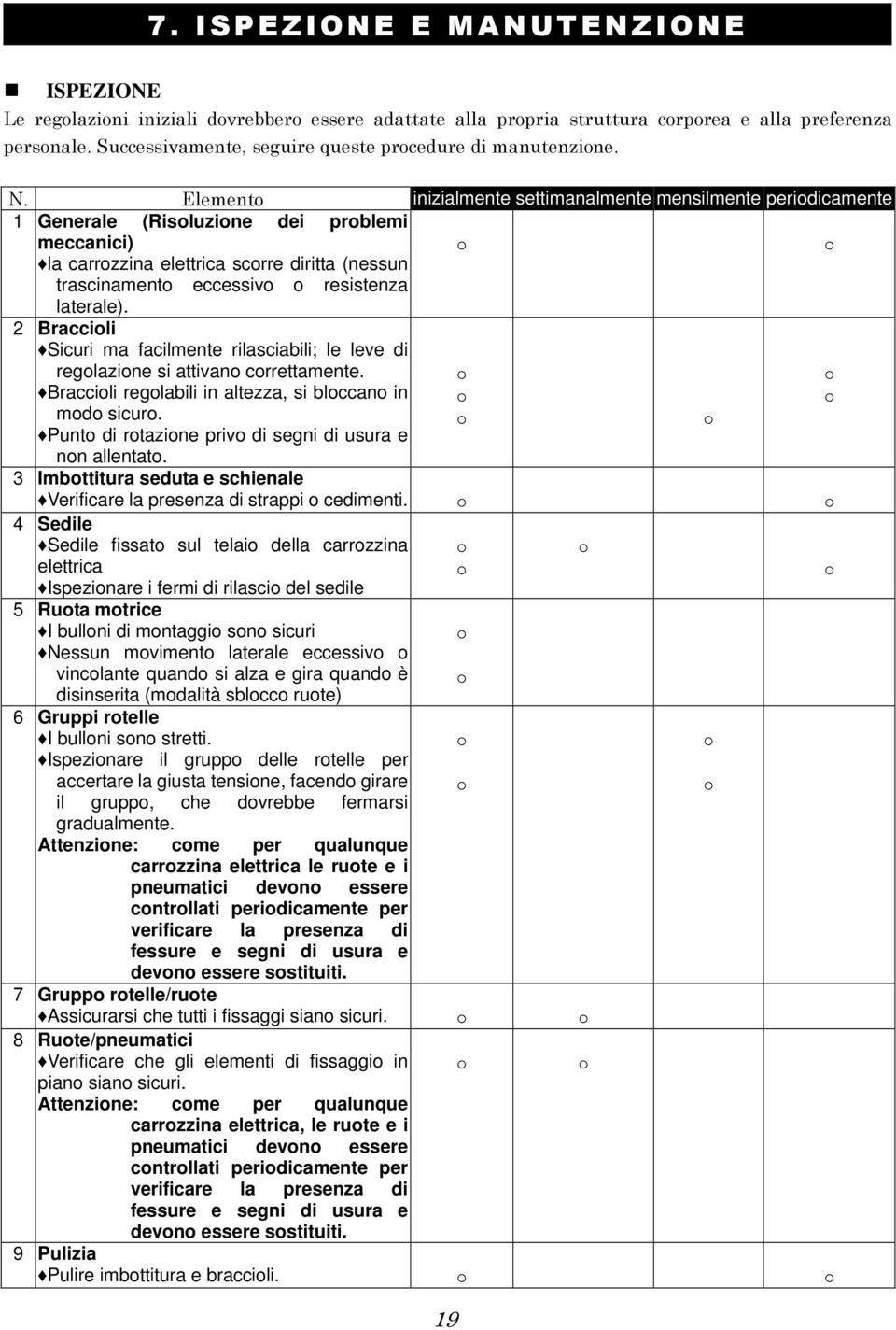 Elemento inizialmente settimanalmente mensilmente periodicamente 1 Generale (Risoluzione dei problemi meccanici) la carrozzina elettrica scorre diritta (nessun trascinamento eccessivo o resistenza