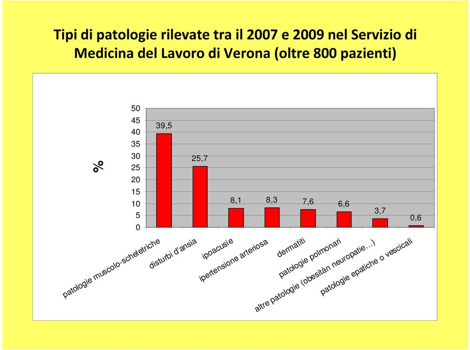 3,7 0,6 patologie muscolo-scheletriche disturbi d'ansia ipoacusie ipertensione arteriosa