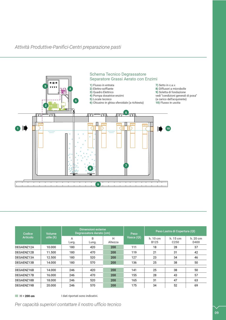 8) Diffusori a microbolle 9) Soletta di fondazione vedi condizioni generali di posa (a carico dell acquirente) 0) Flusso in uscita 6 0 8 7 9 Codice Articolo Volume utile (lt) A Larg.