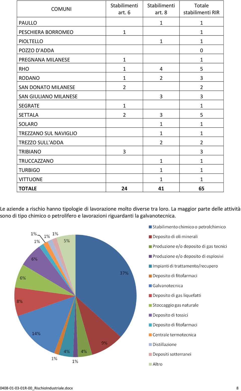 MILANESE 2 2 SAN GIULIANO MILANESE 3 3 SEGRATE 1 1 SETTALA 2 3 5 SOLARO 1 1 TREZZANO SUL NAVIGLIO 1 1 TREZZO SULL'ADDA 2 2 TRIBIANO 3 3 TRUCCAZZANO 1 1