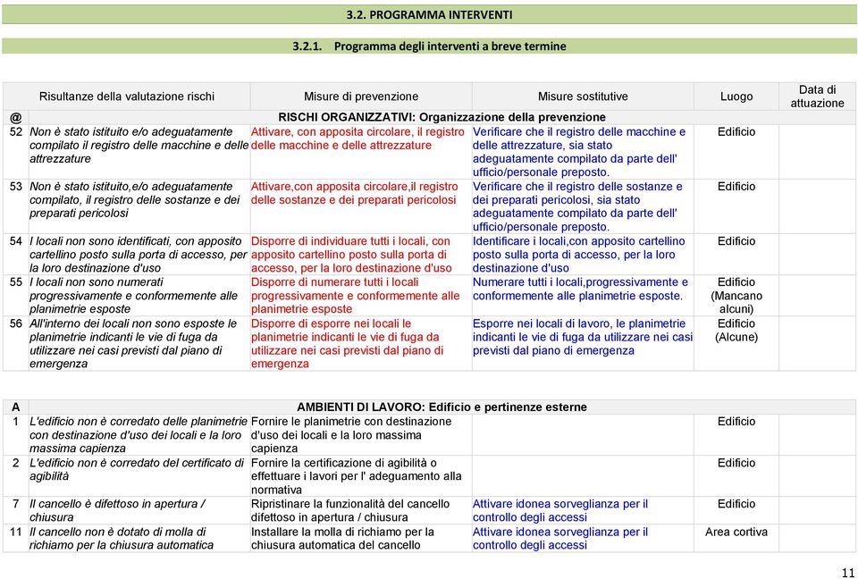 istituito e/o adeguatamente Attivare, con apposita circolare, il registro Verificare che il registro delle macchine e compilato il registro delle macchine e delle delle macchine e delle attrezzature