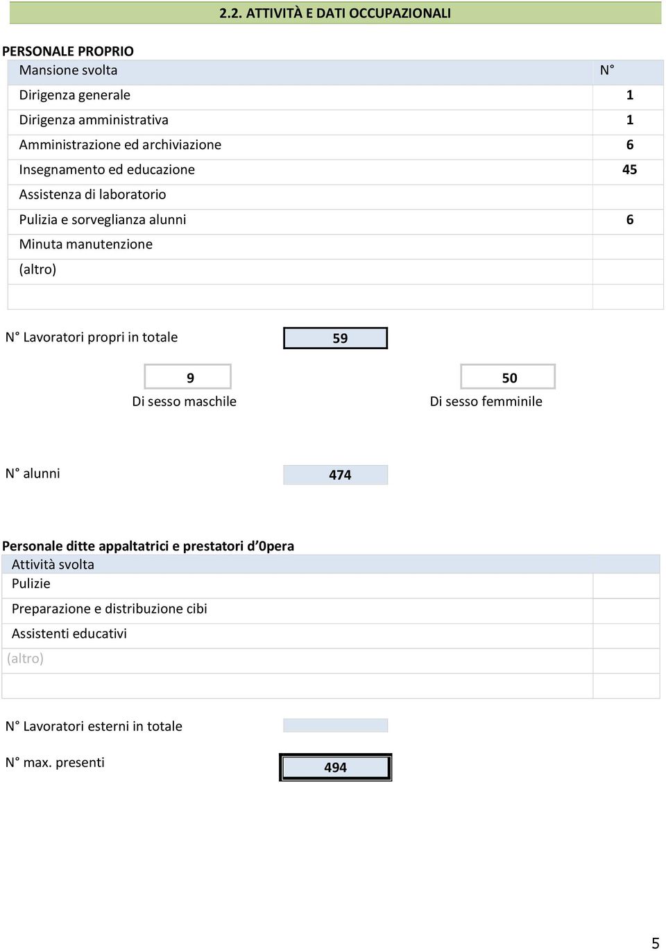 Lavoratori propri in totale 59 Di sesso maschile 9 50 Di sesso femminile N alunni 474 Personale ditte appaltatrici e prestatori d 0pera