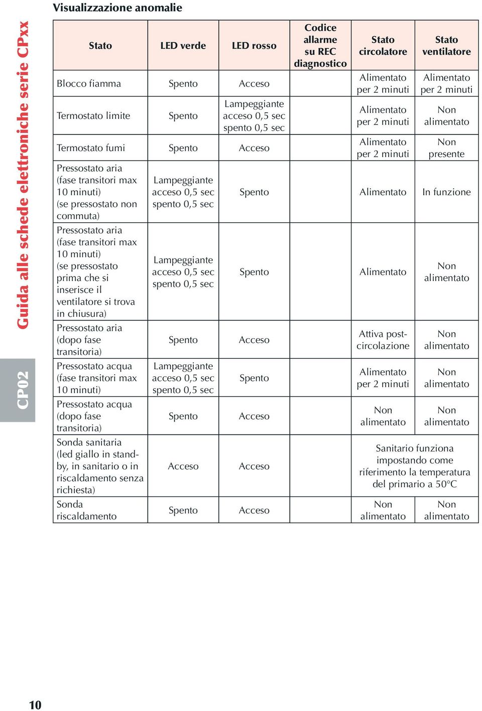 aria (dopo fase transitoria) Pressostato acqua (fase transitori max 10 minuti) Pressostato acqua (dopo fase transitoria) Sonda sanitaria (led giallo in standby, in sanitario o in senza richiesta)