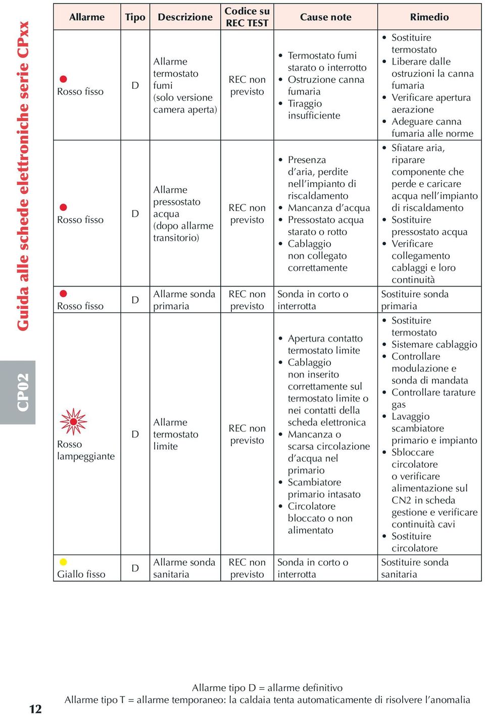 Cause note Termostato fumi starato o interrotto Ostruzione canna fumaria Tiraggio insufficiente Presenza d aria, perdite nell impianto di Mancanza d acqua Pressostato acqua starato o rotto Cablaggio