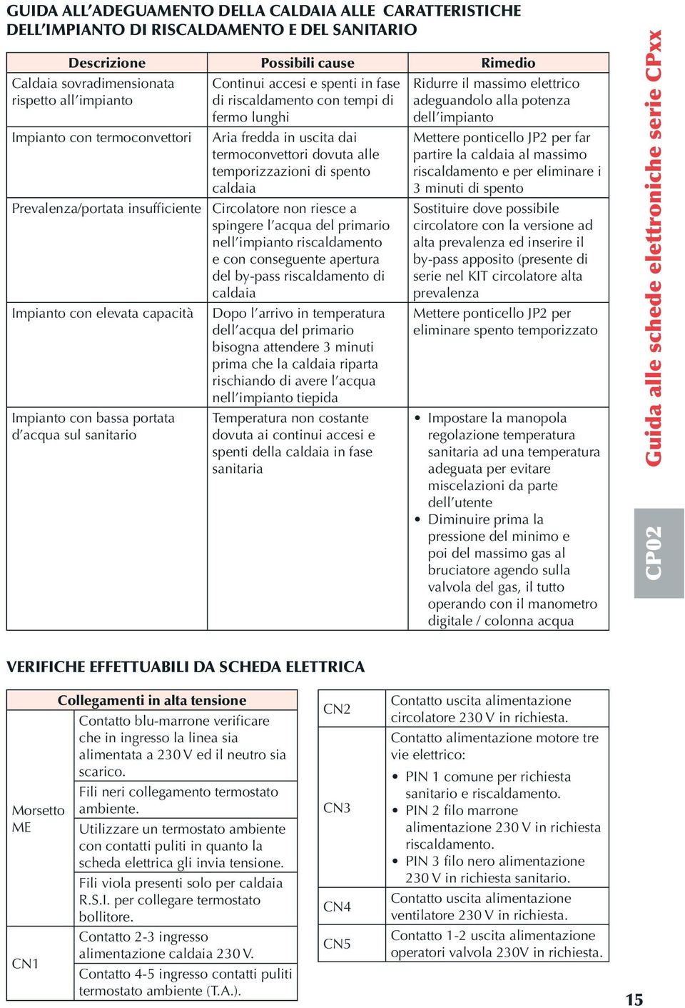 fredda in uscita dai termoconvettori dovuta alle temporizzazioni di spento caldaia Circolatore non riesce a spingere l acqua del primario nell impianto e con conseguente apertura del by-pass di