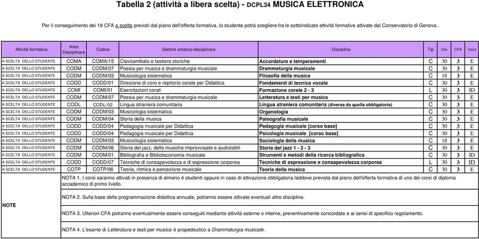 Attività formativa Area Disciplinare Codice Settore artistico-disciplinare Disciplina Tip Ore CFA Valut A SCELTA DELLO STUDENTE COMA COMA/15 Clavicembalo e tastiere storiche Accordature e