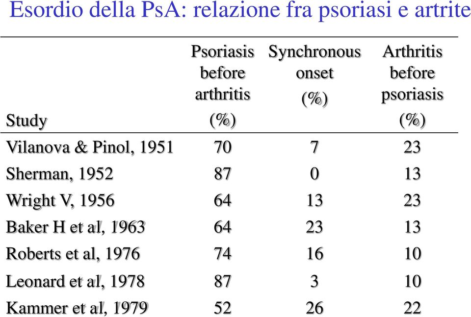 Pinol, 1951 70 7 23 Sherman, 1952 87 0 13 Wright V, 1956 64 13 23 Baker H et al,