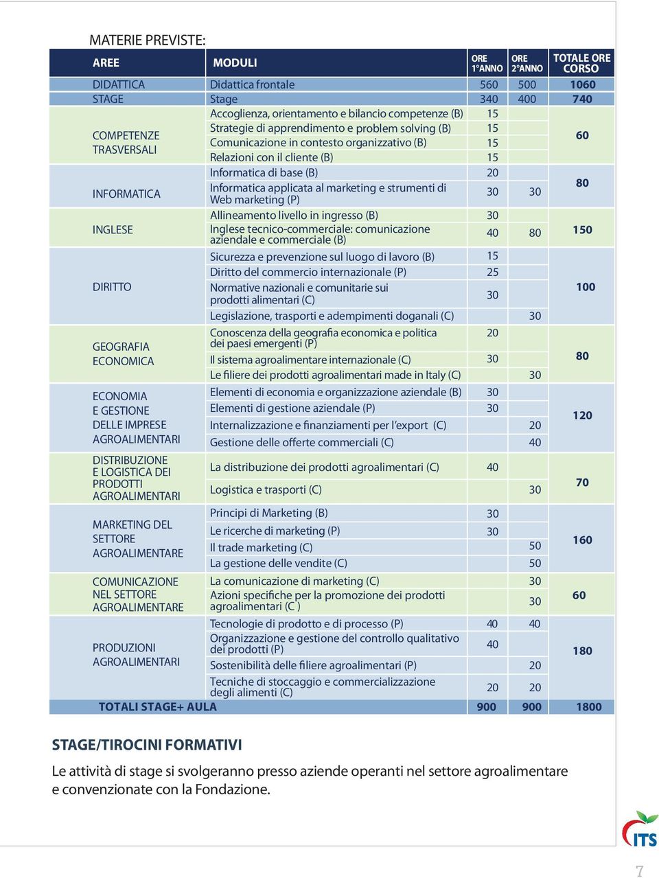 applicata al marketing e strumenti di Web marketing (P) 80 INGLESE Allineamento livello in ingresso (B) Inglese tecnico-commerciale: comunicazione aziendale e commerciale (B) 40 80 150 Sicurezza e