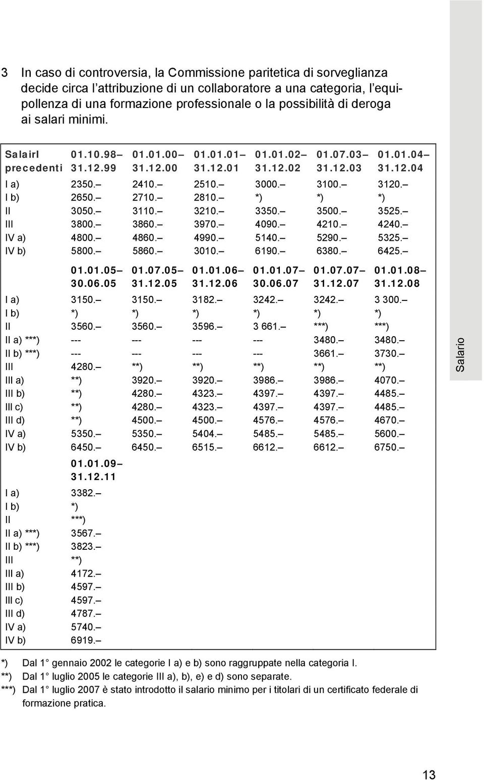 I b) 2650. 2710. 2810. *) *) *) II 3050. 3110. 3210. 3350. 3500. 3525. III 3800. 3860. 3970. 4090. 4210. 4240. IV a) 4800. 4860. 4990. 5140. 5290. 5325. IV b) 5800. 5860. 3010. 6190. 6380. 6425. 01.