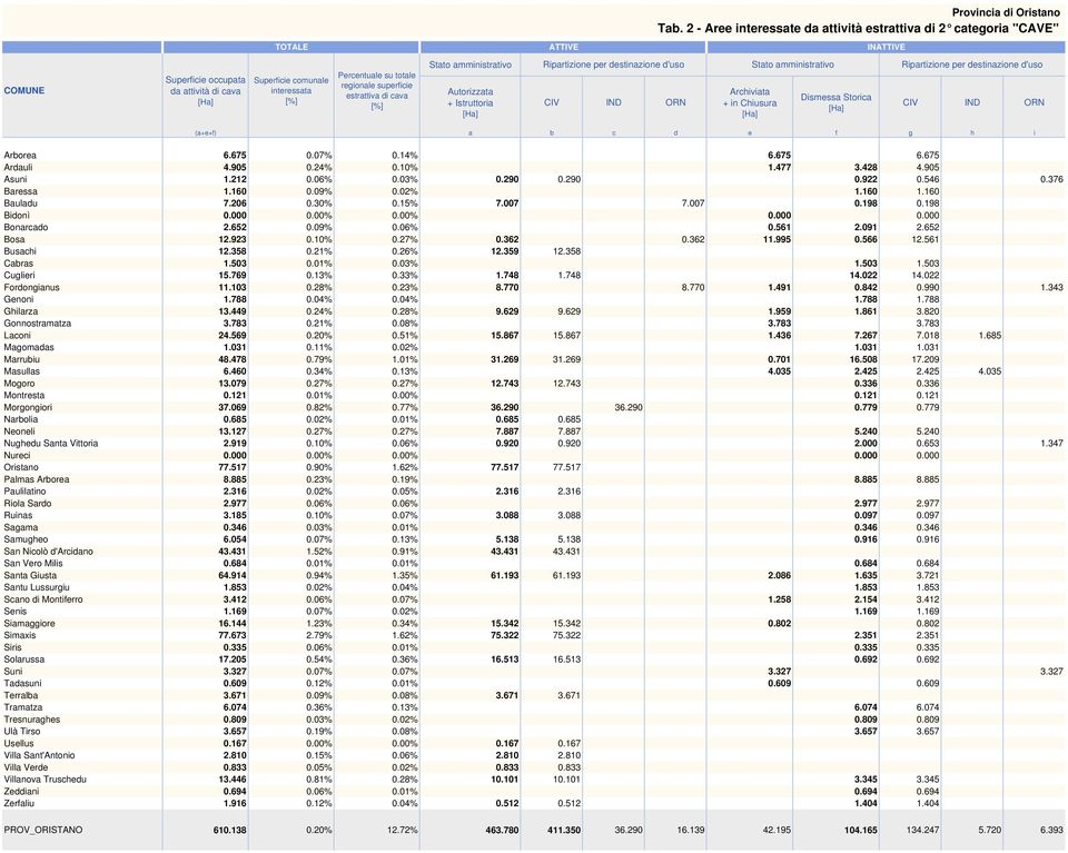 Archiviata + in Chiusura Dismessa Storica CIV IND ORN (a+e+f) a b c d e f g h i Arborea 6.675 0.07% 0.14% 6.675 6.675 Ardauli 4.905 0.24% 0.10% 1.477 3.428 4.905 Asuni 1.212 0.06% 0.03% 0.290 0.290 0.922 0.