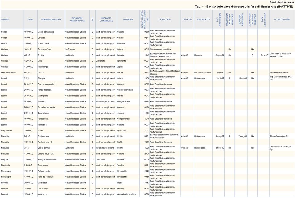 541 Genoni 194004_C Tramazzeda Cava Dismessa Storica C Inerti per ril_riemp_str Arenaria 0.642 Ghilarza 1049_C Sa pira e s`isca In Chiusura C Inerti per ril_riemp_str Sabbia 0.