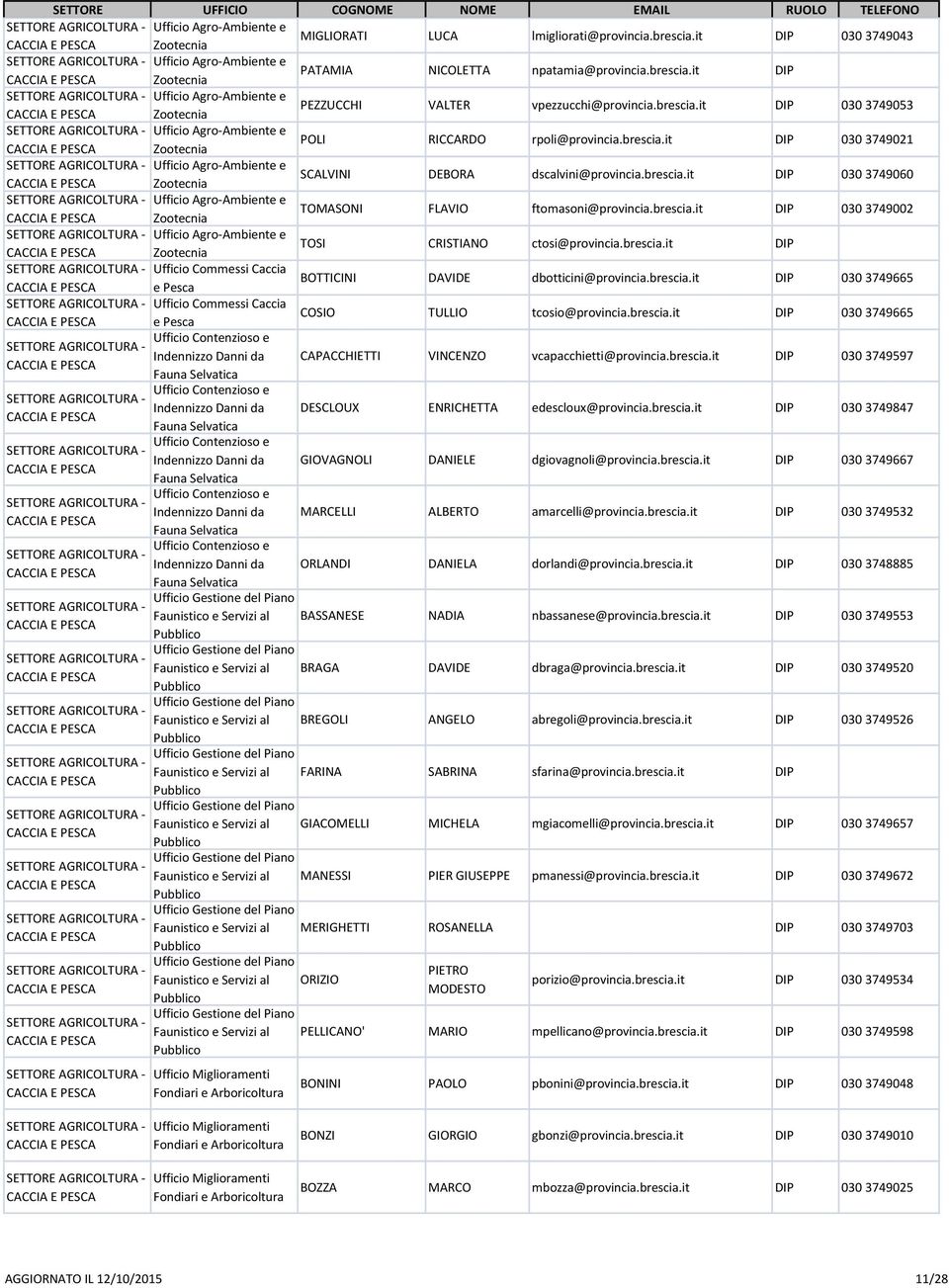 brescia.it DIP 030 3749002 Ufficio Agro-Ambiente e Zootecnia TOSI CRISTIANO ctosi@provincia.brescia.it DIP Ufficio Commessi Caccia e Pesca BOTTICINI DAVIDE dbotticini@provincia.brescia.it DIP 030 3749665 Ufficio Commessi Caccia e Pesca COSIO TULLIO tcosio@provincia.