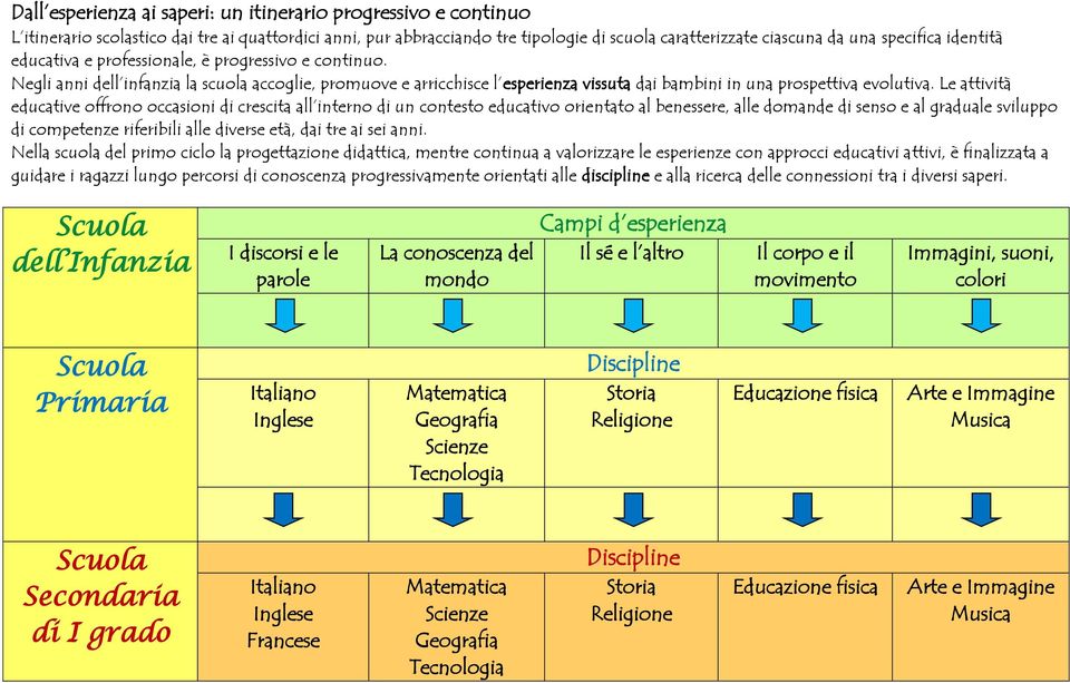 Le attività educative offrono occasioni di crescita all interno di un contesto educativo orientato al benessere, alle domande di senso e al graduale sviluppo di competenze riferibili alle diverse