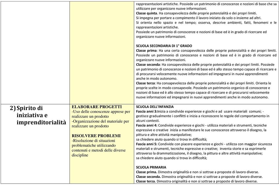 Possiede un patrimonio di conoscenze e nozioni di base che sa utilizzare per organizzare nuove informazioni. Classe quinta. Ha consapevolezza delle proprie potenzialità e dei propri limiti.