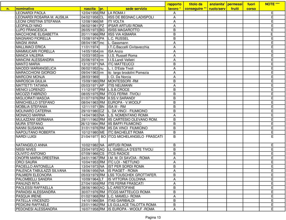 E MACCHIONE ELISABETTA 20/11/1966 RM IISS VIA ASMARA B E MAGNANO FIORELLA 15/08/1974 PA L.C. RUSSEL B E MAGNI ANNA 08/04/1967 mc L. Gassmann A E MALLIMACI ERICA 11/01/1974 I.T.C.Baccelli Civitavecchia A E MAMMUCARI FIORELLA 14/05/1954 rm ISA Anzio A E MANCA VALERIA 10/03/1953 rm I.