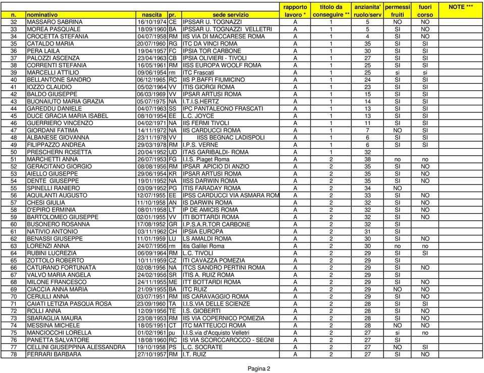 TOR CARBONE A 1 30 SI SI 37 PALOZZI ASCENZA 23/04/1963 CB IPSIA OLIVIERI - TIVOLI A 1 27 SI SI 38 CORRENTI STEFANIA 16/05/1961 RM IISS EUROPA WOOLF ROMA A 1 25 SI SI 39 MARCELLI ATTILIO 09/06/1954 rm