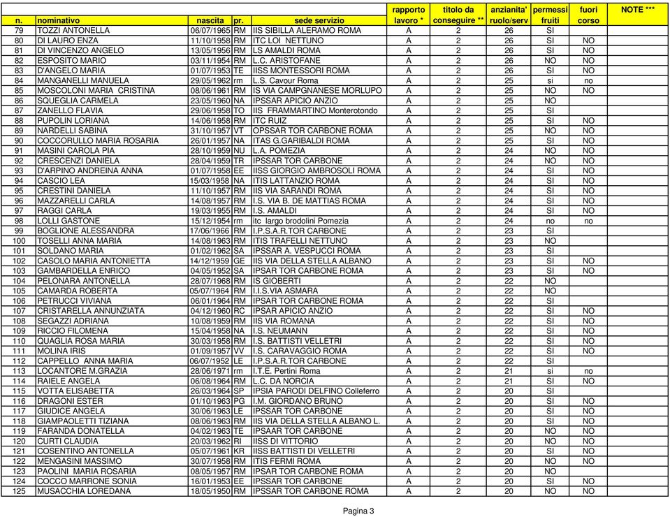 MOSCOLONI MARIA CRISTINA 08/06/1961 RM IS VIA CAMPGNANESE MORLUPO A 2 25 NO NO 86 SQUEGLIA CARMELA 23/05/1960 NA IPSSAR APICIO ANZIO A 2 25 NO 87 ZANELLO FLAVIA 29/06/1958 TO IIS FRAMMARTINO