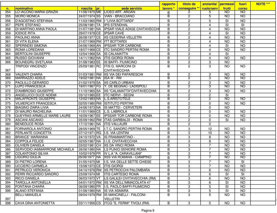 SI 358 DI MARTINO ANNA PAOLA 01/07/1981 NA IPSAR VIALE ADIGE CIVITAVECCHIA B 2 4 NO NO 359 IODICE RITA 29/07/1978 CE IPSAR CAVE B 2 4 SI NO 360 PAOLINO ANNA 26/08/1977 CE IIS CEDERNA VELLETRI B 2 4