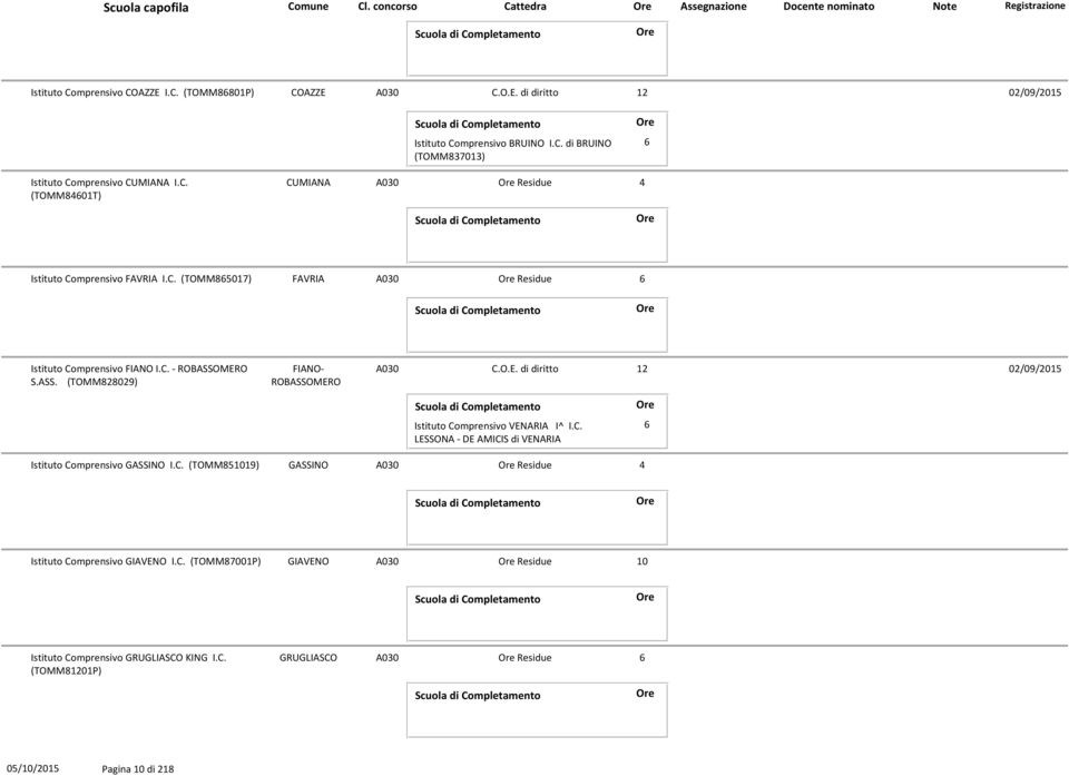 ASS. (TOMM828029) FIANO- ROBASSOMERO A030 C.O.E. di diritto 12 02/09/2015 Istituto Comprensivo VENARIA I^ I.C. LESSONA - DE AMICIS di VENARIA 6 Istituto Comprensivo GASSINO I.C. (TOMM851019) GASSINO A030 Residue 4 Istituto Comprensivo GIAVENO I.