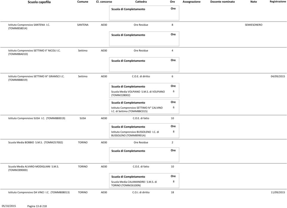 C. di Settimo (TOMM8BC015) 6 6 Istituto Comprensivo SUSA I.C. (TOMM880019) SUSA A030 C.O.E. di fatto 10 Istituto Comprensivo BUSSOLENO I.C. di BUSSOLENO (TOMM89901A) 8 Scuola Media BOBBIO S.M.S. (TOMM257002) A030 Residue 2 Scuola Media ALVARO-MODIGLIANI S.