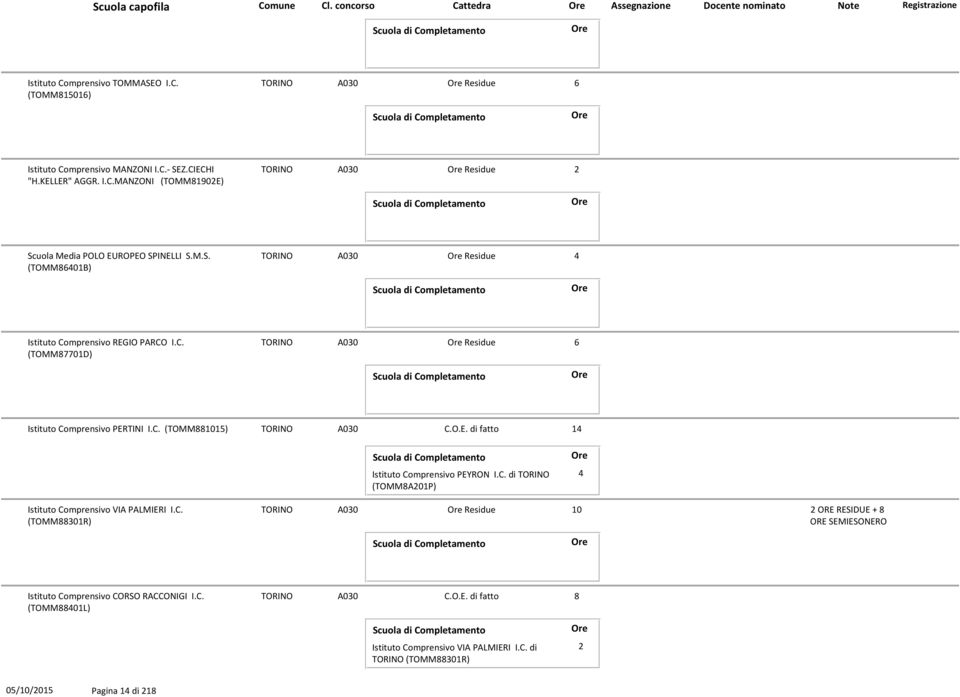 C. (TOMM881015) A030 C.O.E. di fatto 14 Istituto Comprensivo PEYRON I.C. di (TOMM8A201P) 4 Istituto Comprensivo VIA PALMIERI I.C. (TOMM88301R) A030 Residue 10 2 ORE RESIDUE + 8 ORE SEMIESONERO Istituto Comprensivo CORSO RACCONIGI I.