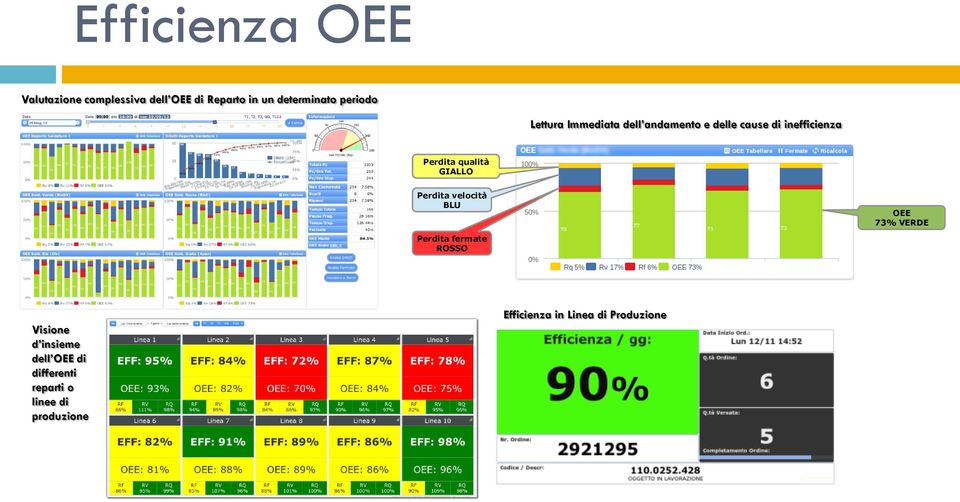 qualità GIALLO Perdita velocità BLU Perdita fermate ROSSO OEE 73% VERDE Visione d