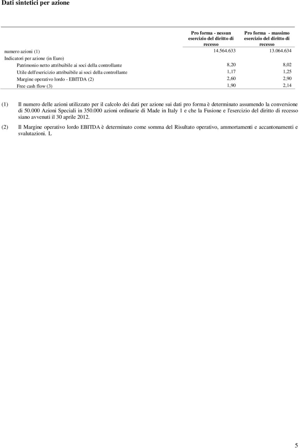 - EBITDA (2) 2,60 2,90 Free cash flow (3) 1,90 2,14 (1) Il numero delle azioni utilizzato per il calcolo dei dati per azione sui dati pro forma è determinato assumendo la conversione di 50.