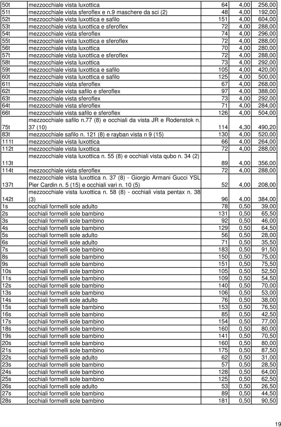 296,00 55t mezzocchiale vista luxottica e sferoflex 72 4,00 288,00 56t mezzocchiale vista luxottica 70 4,00 280,00 57t mezzocchiale vista luxottica e sferoflex 72 4,00 288,00 58t mezzocchiale vista