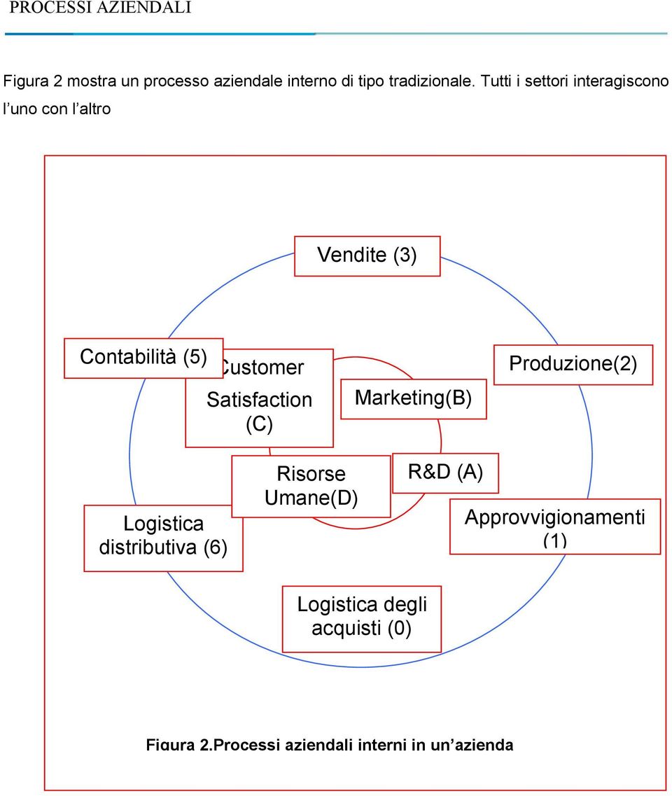 Satisfaction (C) Marketing(B) Produzione(2) Logistica distributiva (6) Risorse Umane(D)