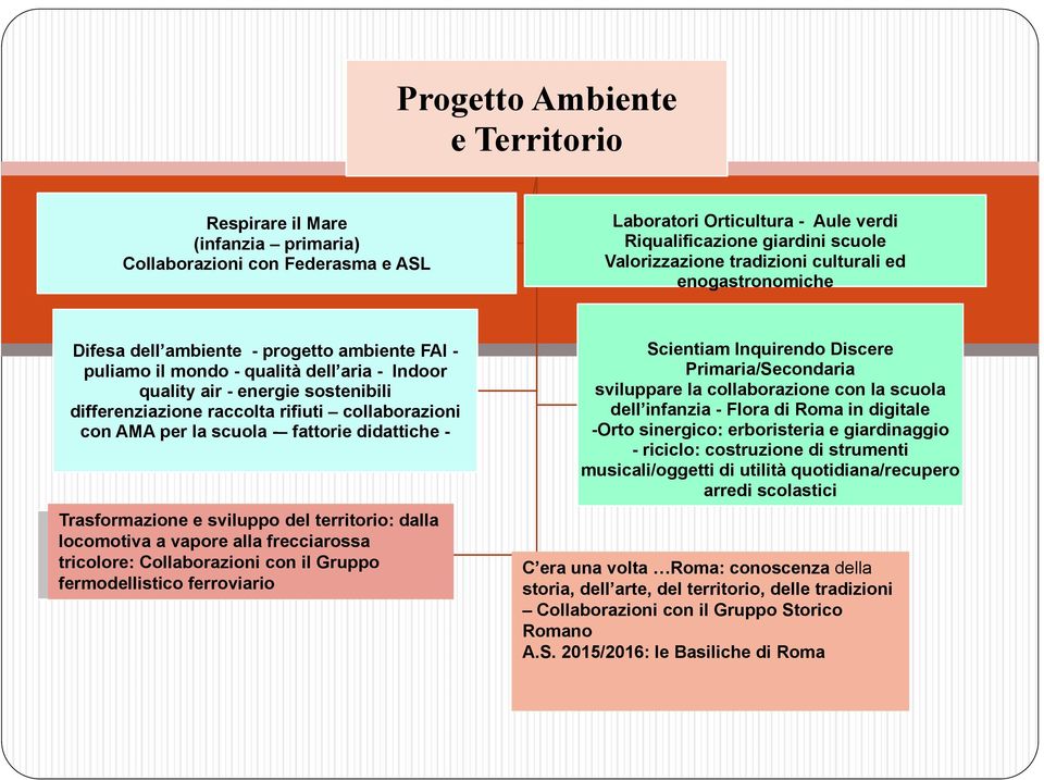 collaborazioni con AMA per la scuola - fattorie didattiche - Trasformazione e sviluppo del territorio: dalla locomotiva a vapore alla frecciarossa tricolore: Collaborazioni con il Gruppo