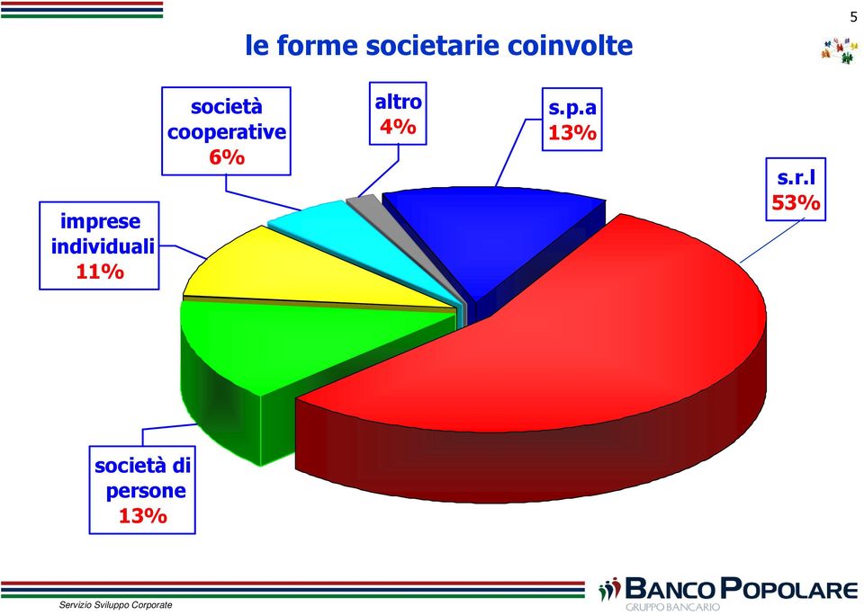 altro 4% s.p.a 13% s.r.l 53% società di