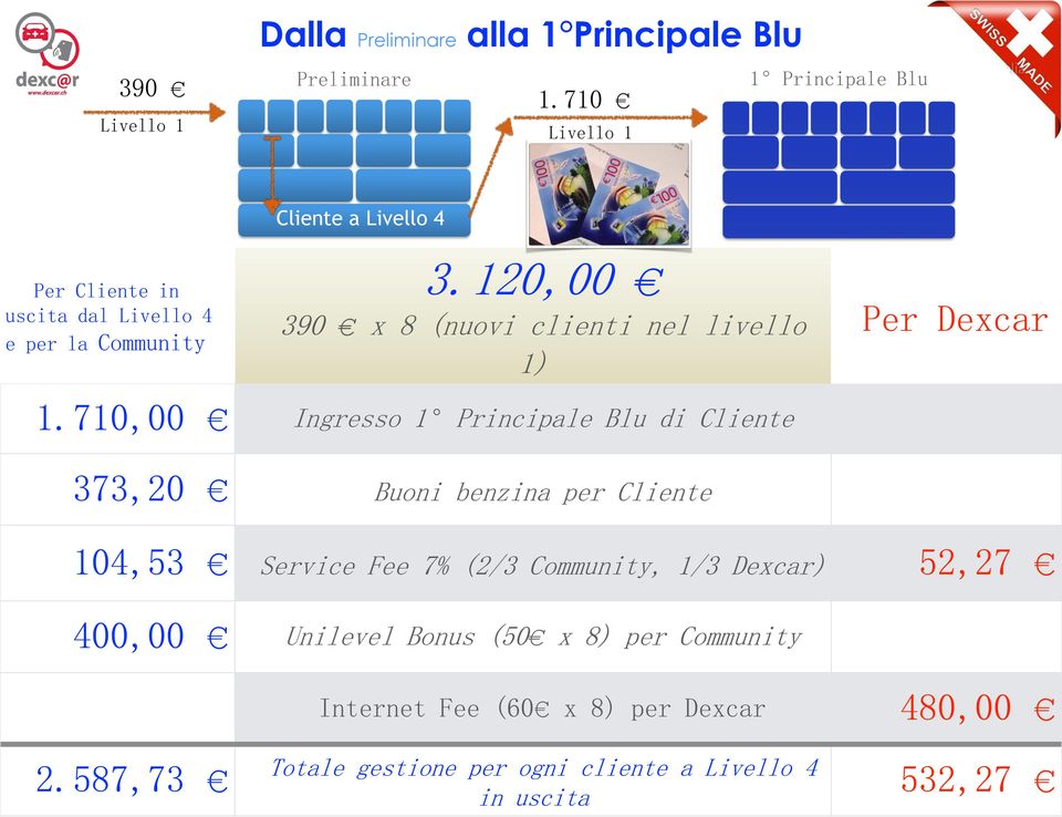 120,00 390 x 8 (nuovi clienti nel livello 1) Per Dexcar 1.