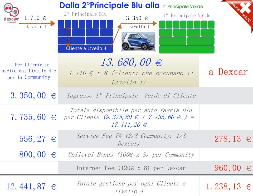 735,60 556,27 Totale disponibile per auto fascia Blu per Cliente (9.375,60 + 7.735,60 ) = 17.