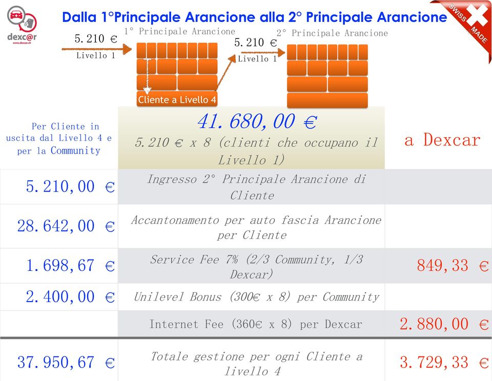 210 x 8 (clienti che occupano il Ingresso 2 Principale Arancione di Cliente Accantonamento per auto fascia