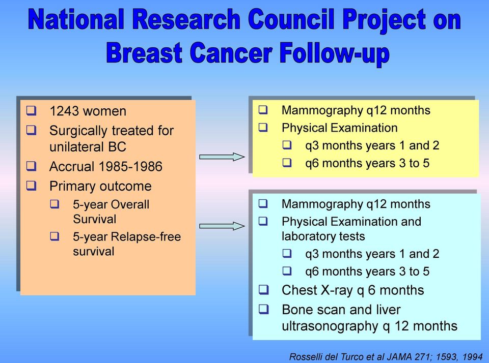 Mammography q12 months Physical Examination and laboratory tests q3 months years 1 and 2 q6 months years 3 to 5