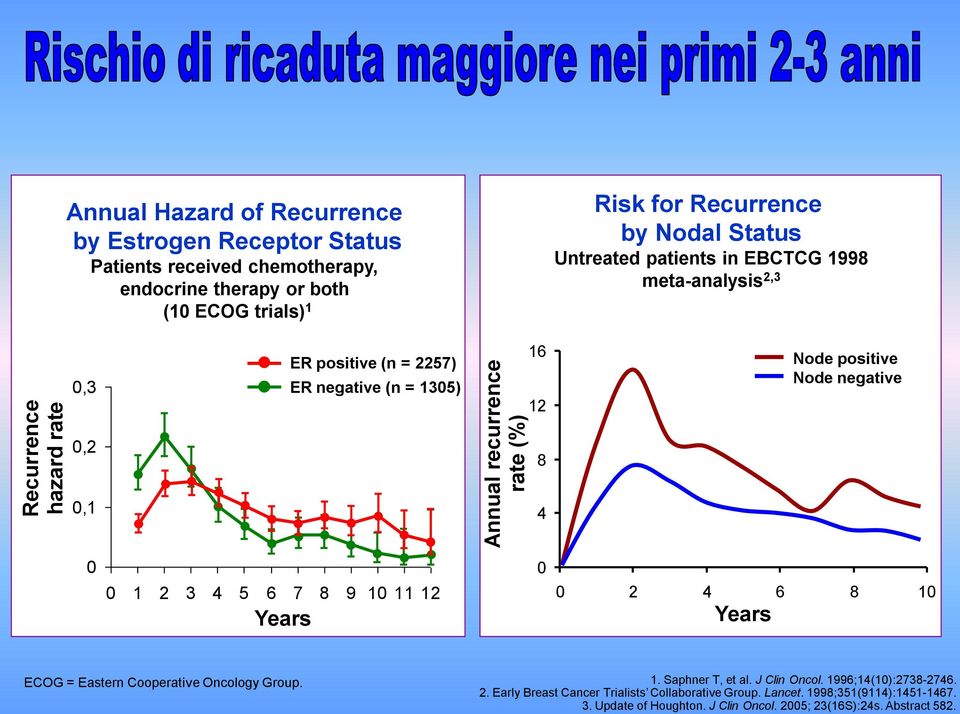 positive Node negative 0,2 8 0,1 4 0 0 1 2 3 4 5 6 7 8 9 10 11 12 Years 0 0 2 4 6 8 10 Years ECOG = Eastern Cooperative Oncology Group. 1. Saphner T, et al. J Clin Oncol.