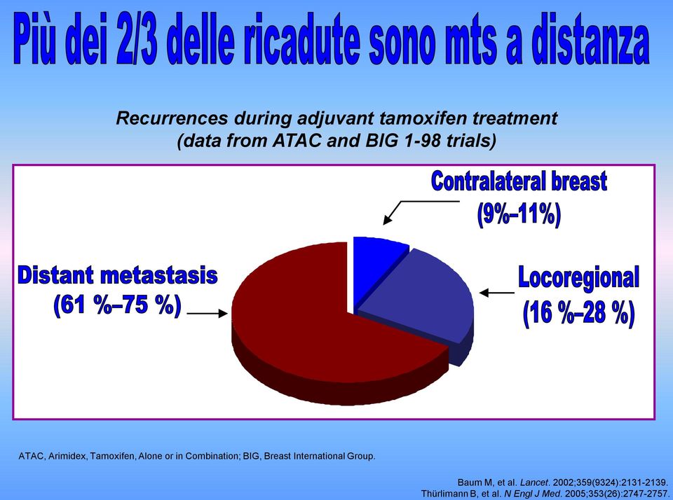 BIG, Breast International Group. Baum M, et al. Lancet.