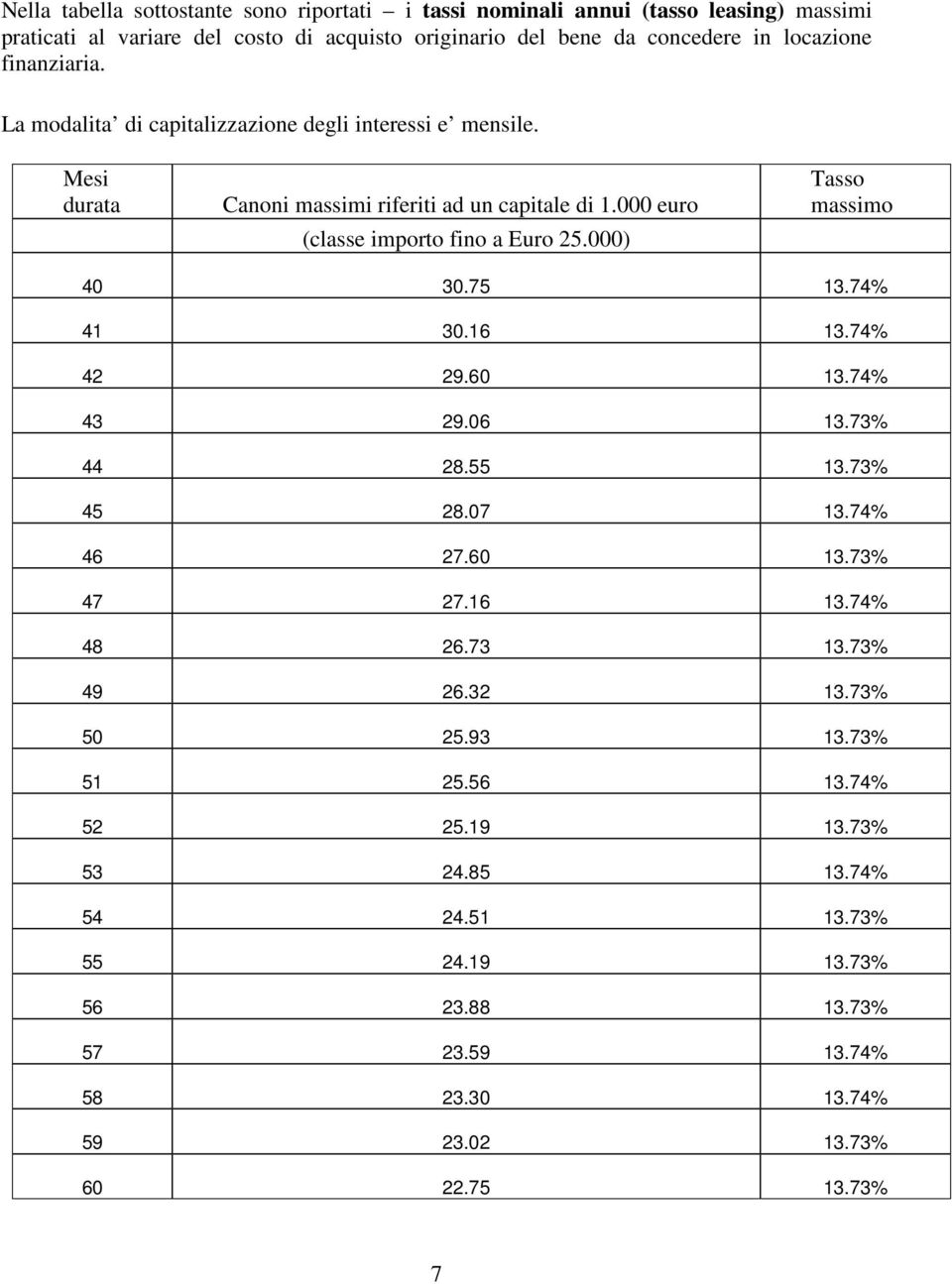 000 euro (classe importo fino a Euro 25.000) Tasso massimo 40 30.75 13.74% 41 30.16 13.74% 42 29.60 13.74% 43 29.06 13.73% 44 28.55 13.73% 45 28.07 13.74% 46 27.60 13.73% 47 27.