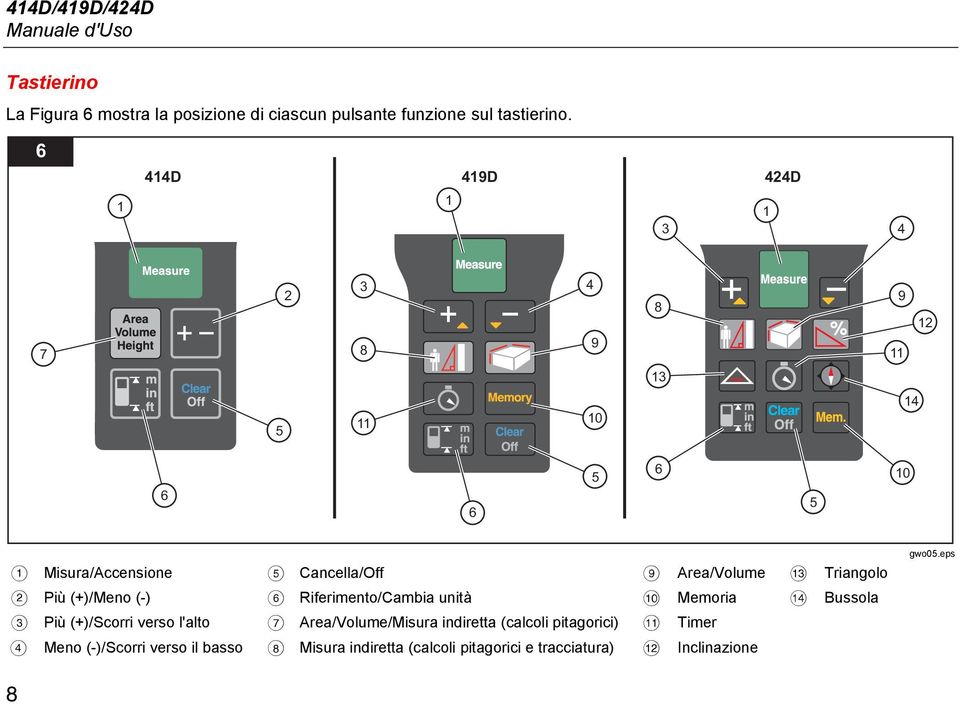 Triangolo Più (+)/Meno (-) Riferimento/Cambia unità Memoria Bussola Più (+)/Scorri verso l'alto Area/Volume/Misura