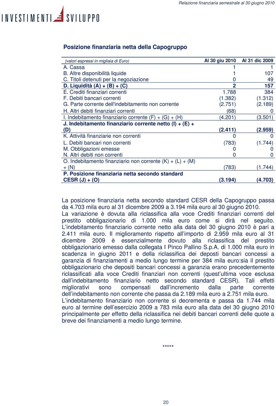 Parte corrente dell'indebitamento non corrente (2.751) (2.189) H. Altri debiti finanziari correnti (68) 0 I. Indebitamento finanziario corrente (F) + (G) + (H) (4.201) (3.501) J.