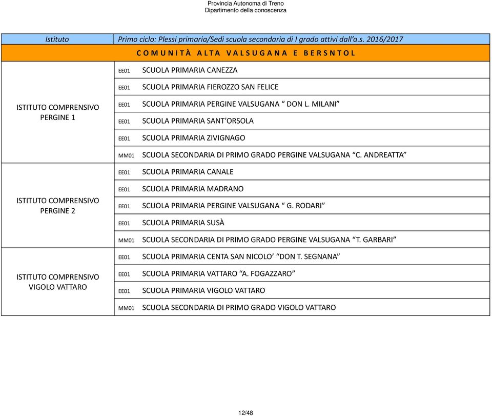 ANDREATTA PERGINE 2 SCUOLA PRIMARIA CANALE SCUOLA PRIMARIA MADRANO SCUOLA PRIMARIA PERGINE VALSUGANA G. RODARI SCUOLA PRIMARIA SUSÀ MM01 SCUOLA SECONDARIA DI PRIMO GRADO PERGINE VALSUGANA T.