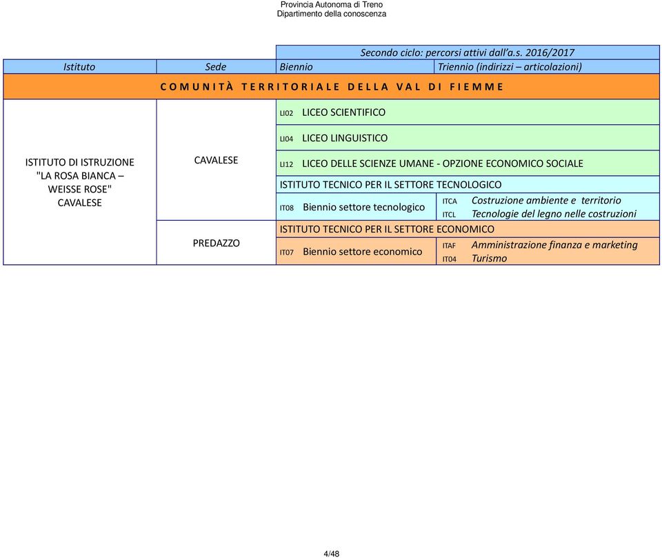 2016/2017 Istituto Sede Biennio Triennio (indirizzi articolazioni) C O M U N I TÀ T E R R I TO R I A L E D E L L A VA L D I F I E M M E LI02 LICEO SCIENTIFICO