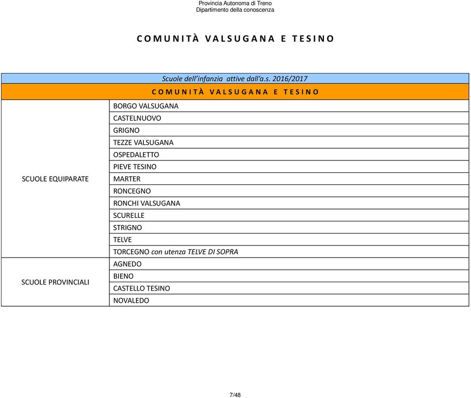 2016/2017 C O M U N I TÀ VA L S U G A N A E T ESINO BORGO VALSUGANA CASTELNUOVO GRIGNO