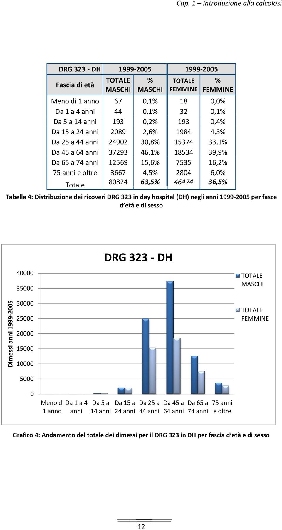 anni 193 0,2% 193 0,4% Da 15 a 24 anni 2089 2,6% 1984 4,3% Da 25 a 44 anni 24902 30,8% 15374 33,1% Da 45 a 64 anni 37293 46,1% 18534 39,9% Da 65 a 74 anni 12569 15,6% 7535 16,2% 75 anni e oltre 3667