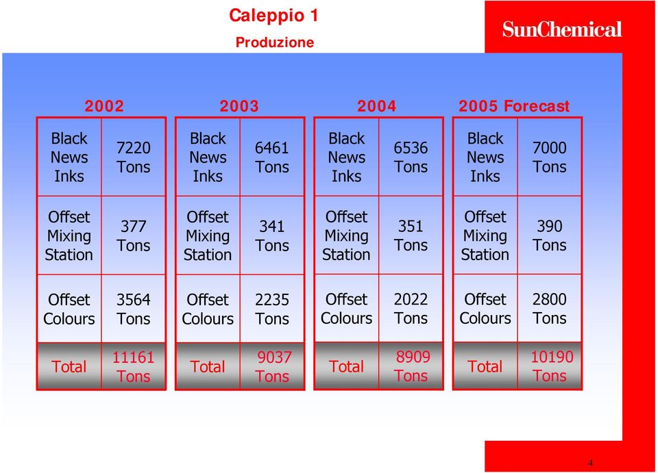 News Inks 2002 11161 Tons Total 3564 Tons Offset Colours 377 Tons Offset Mixing Station 7220 Tons Black News