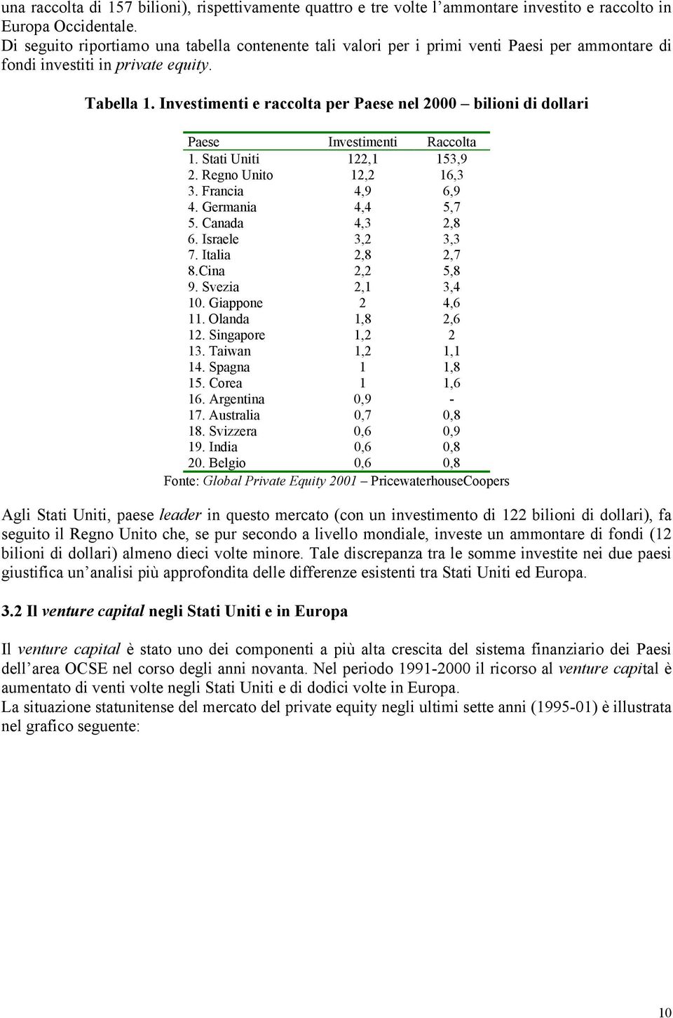 Investimenti e raccolta per Paese nel 2000 bilioni di dollari Paese Investimenti Raccolta 1. Stati Uniti 122,1 153,9 2. Regno Unito 12,2 16,3 3. Francia 4,9 6,9 4. Germania 4,4 5,7 5.