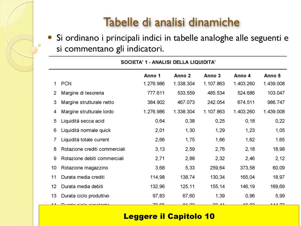 047 3 Margine strutturale netto 384.902 467.073 242.054 674.511 986.747 4 Margine strutturale lordo 1.276.986 1.338.304 1.107.863 1.403.260 1.439.