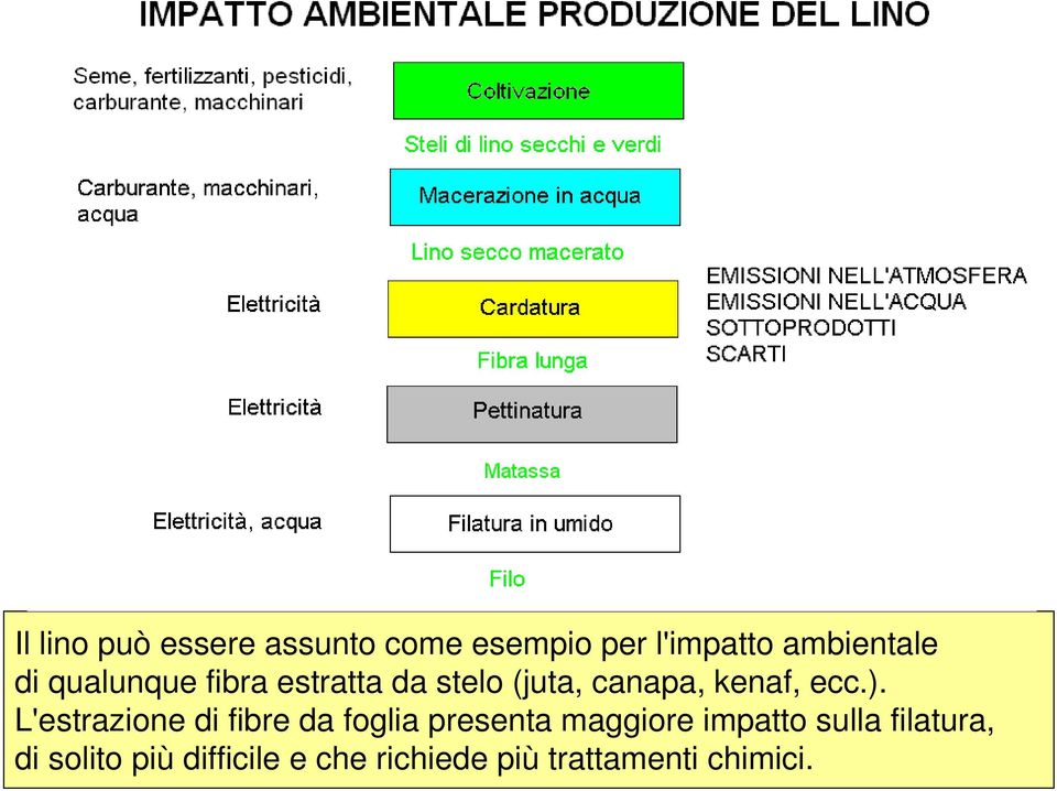 L'estrazione di fibre da foglia presenta maggiore impatto sulla